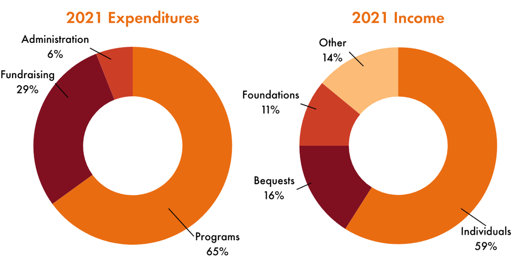 Two donut charts. Left: 2021 Expenditures – Programs 65%, Fundraising 29%, Administration 6%. Right: 2021 Income – Individuals 59%, Bequests 16%, Foundations 11%, Other 14%.