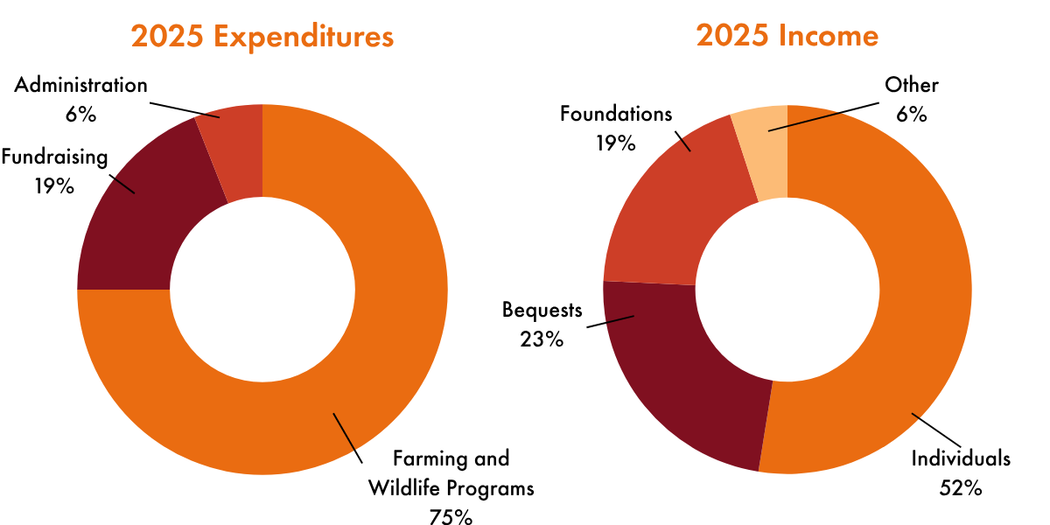 Two donut charts comparing 2025 expenditures and income. The expenditures chart shows 75% allocated to Farming and Wildlife Programs, 19% to Fundraising, and 6% to Administration. The income chart shows revenue sources of 52% from Individuals, 23% from Bequests, 19% from Foundations, and 6% from Other sources.