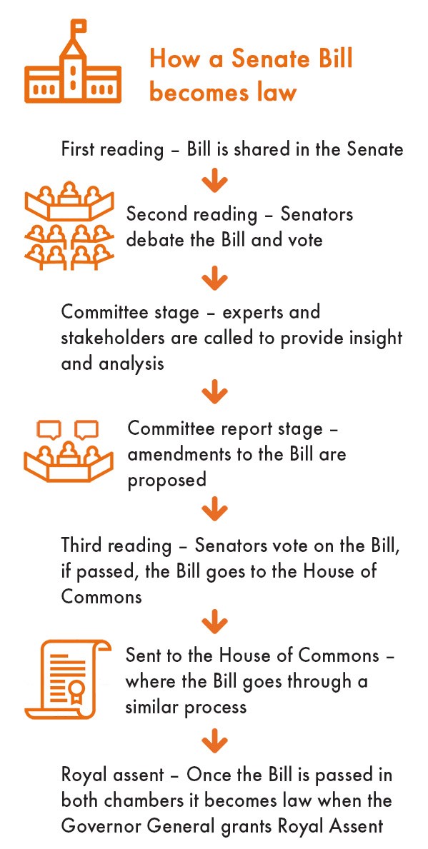 How a Bill becomes law